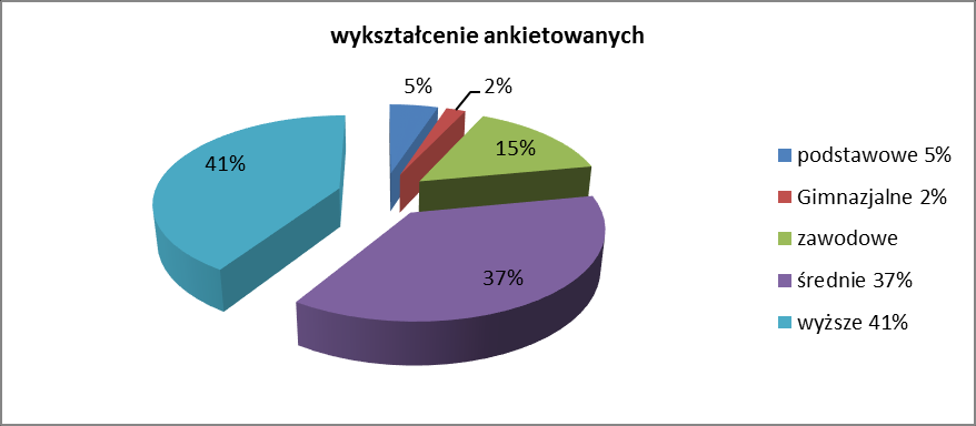 Poniżej w formie wykresów przedstawiono wyniki odpowiedzi na poszczególne pytania zawarte w ankietach.