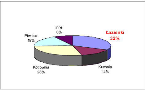 Miejsca zabudowy kotłów dwufunkcyjnych w lokalach