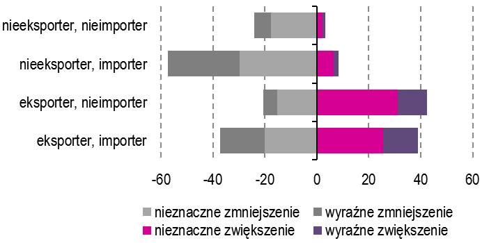 Informacja o kondycji sektora przedsiębiorstw prognozy na I kw. 12 12 3. Kurs walutowy, eksport i import W IV kw. 1 r.