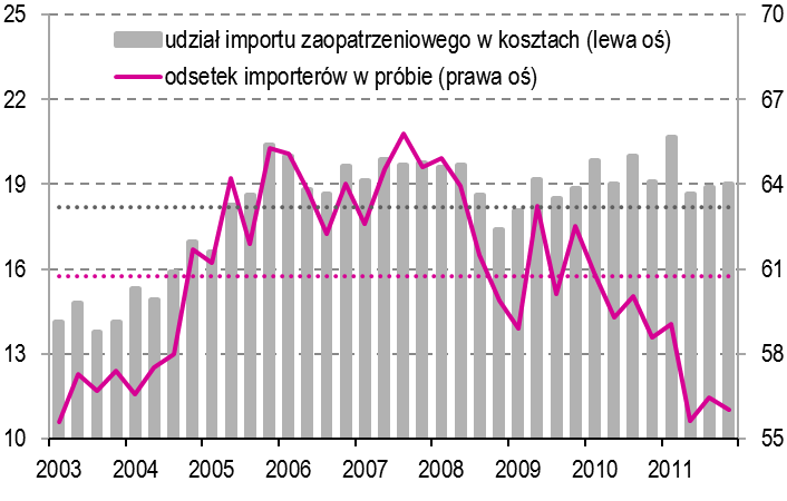 Informacja o kondycji sektora przedsiębiorstw prognozy na I kw. 12 13 Opłacalność eksportu Rys.