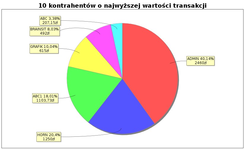 * Raporty (opcja dodatkowa) Raport dostępne są w menu głownym Raporty Zakupy u kontrahentów W