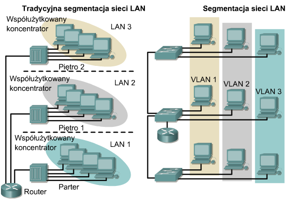 3. Skonfigurować sieci VLAN (ang.