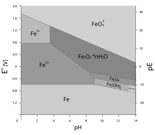 rodzimego wytrzymałość i twardości. Nawet niewielkie wartości gęstości prądu powodują znaczne obniżenie Hv (Rys. 10). Rys. 9 Diagram Pourbaix dla żelaza [10] Fig. 9 Pourbaix diagram for iron [10] Rys.