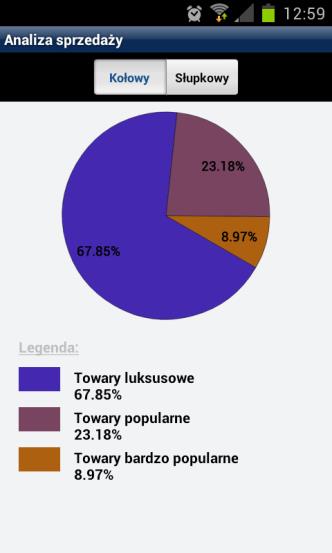 Dlatego też aplikacja WF-Mag Mobile 2 została wyposażona w szereg funkcji umożliwiających szybką analizę danych sprzedażowych: zarówno tych historycznych związanych z danym klientem, jak również