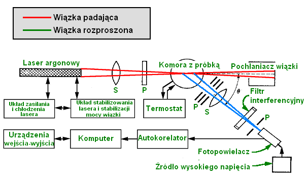 ysunek 1 Schemat budowy laserowej rozpraszark szerokokątowej frmy Brookhaven Instruments: S soczewk, P przesłony, - kąt rozpraszana.