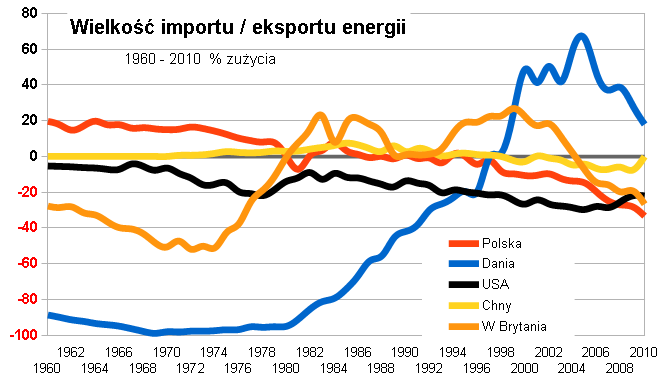 Zależność na