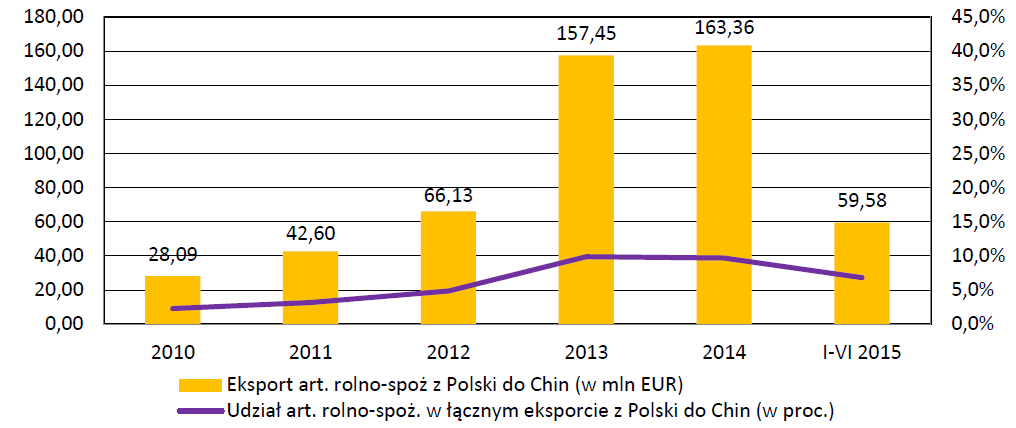Wykres 4 przedstawia eksport produktów rolno-spożywczych do Chin 2010- VI 2015 ( dane GUS) Rynek owoców europejskich w Chinach obecnie jest nieznaczny.