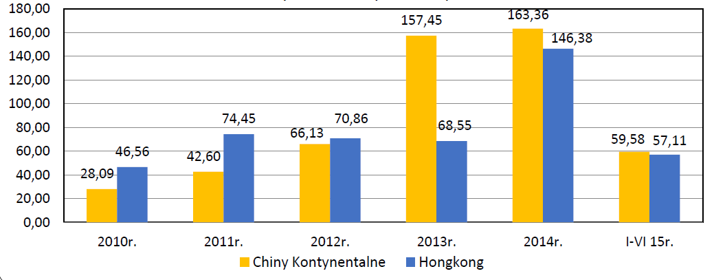 Porównanie eksportu artykułów rolno-spożywczych do Chin i Hongkongu 2010 I półrocze 2015 ( w mln EUR) Wietnam Wietnam jest państwem w Azji Południowo-Wschodniej, rozciągającym się wzdłuż wybrzeży
