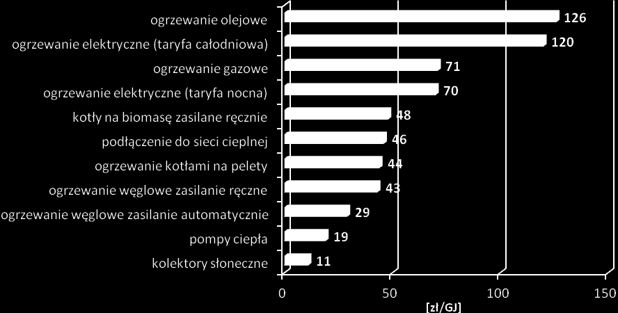 Program ochrony powietrza dla strefy aglomeracji trójmiejskiej 123 Nieekonomicznym jest wymiana kotła na wysokosprawny, jeśli zaoszczędzona ilość ciepła jest tracona w wyniku złej izolacji domu czy