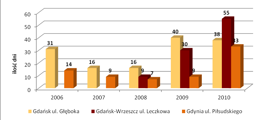 Program ochrony powietrza dla strefy aglomeracji trójmiejskiej 37 Rysunek 2.