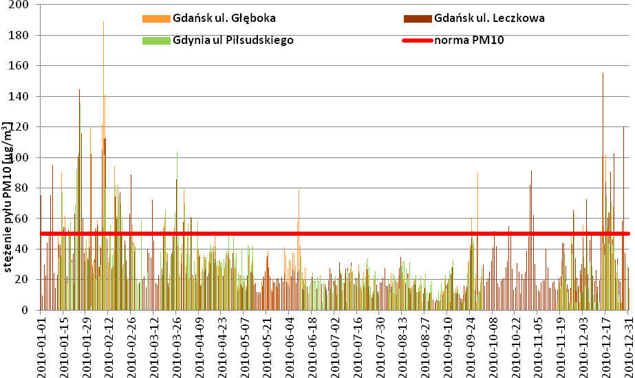 38 Program ochrony powietrza dla strefy aglomeracji trójmiejskiej Analizując liczbę dni z przekroczeniami dopuszczalnego poziomu stężeń 24-godzinnych pyłu zawieszonego PM10 w latach 2006-2010,