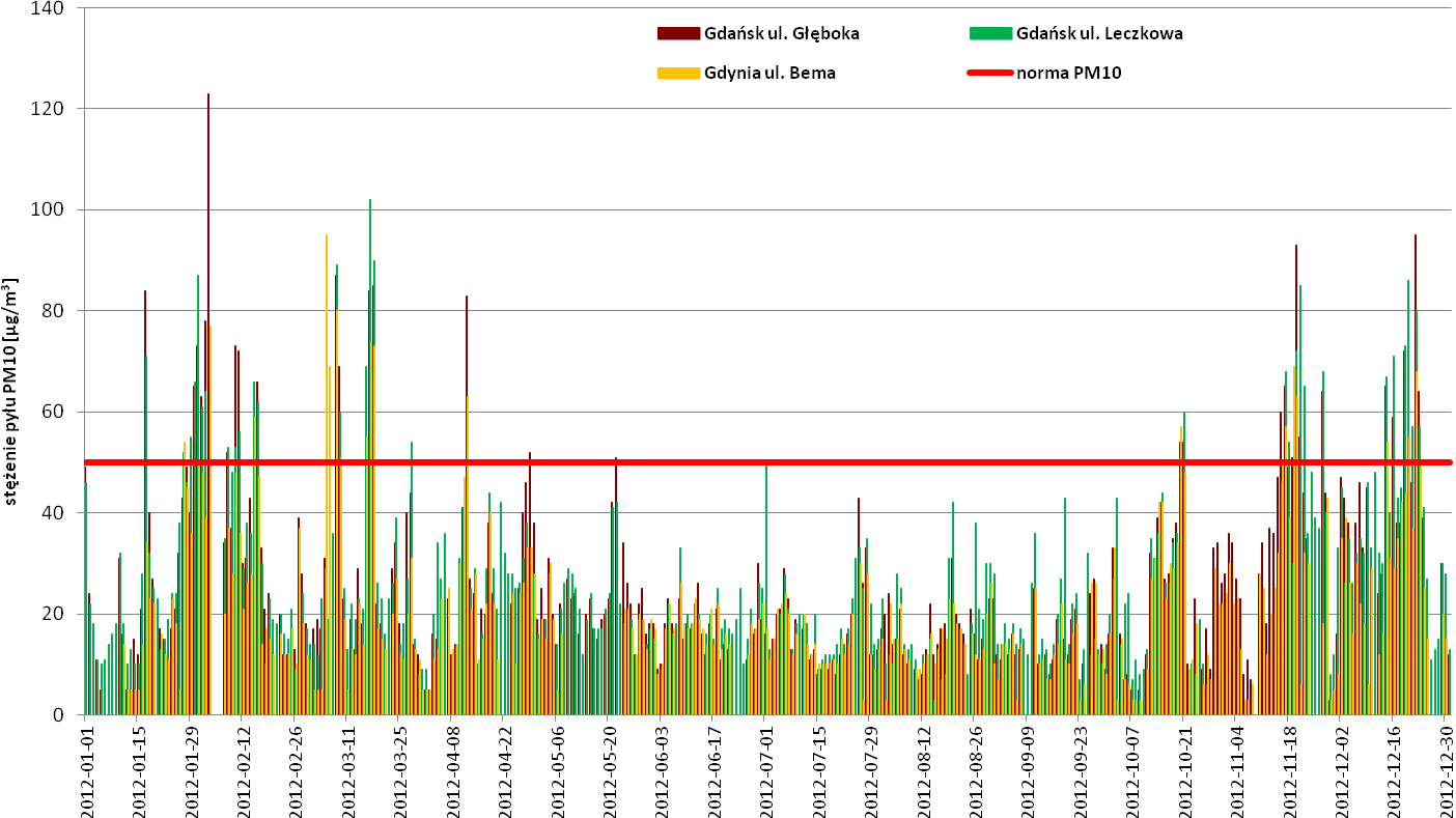 48 Program ochrony powietrza dla strefy aglomeracji trójmiejskiej Rysunek 11.