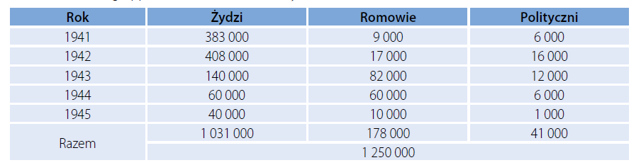 Liczba ofiar Eisatzgruppen A, B, C