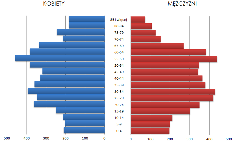 Wykres 1 przedstawia strukturę ludności według płci i wieku.