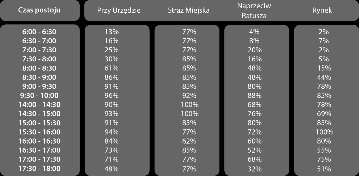 Tabela 2.9 Długość postoju pojazdów w rejonie centrum Niepołomic Tabela 2.