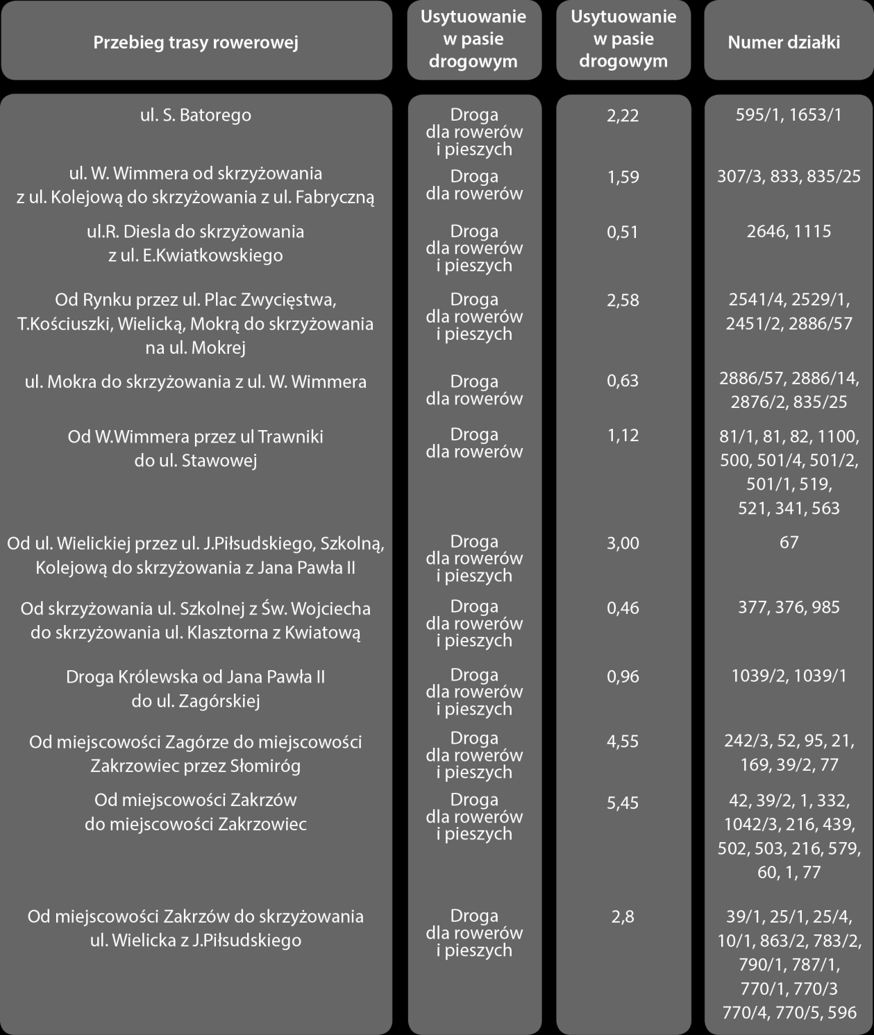 Przebieg tras rowerowych dla odcinków o usytuowaniu mieszanym lub innym niż prowadzenie ruchu rowerowego w ruchu ogólnym wraz z numerami działek, przez które przebiegają przedstawia poniższa tabela.