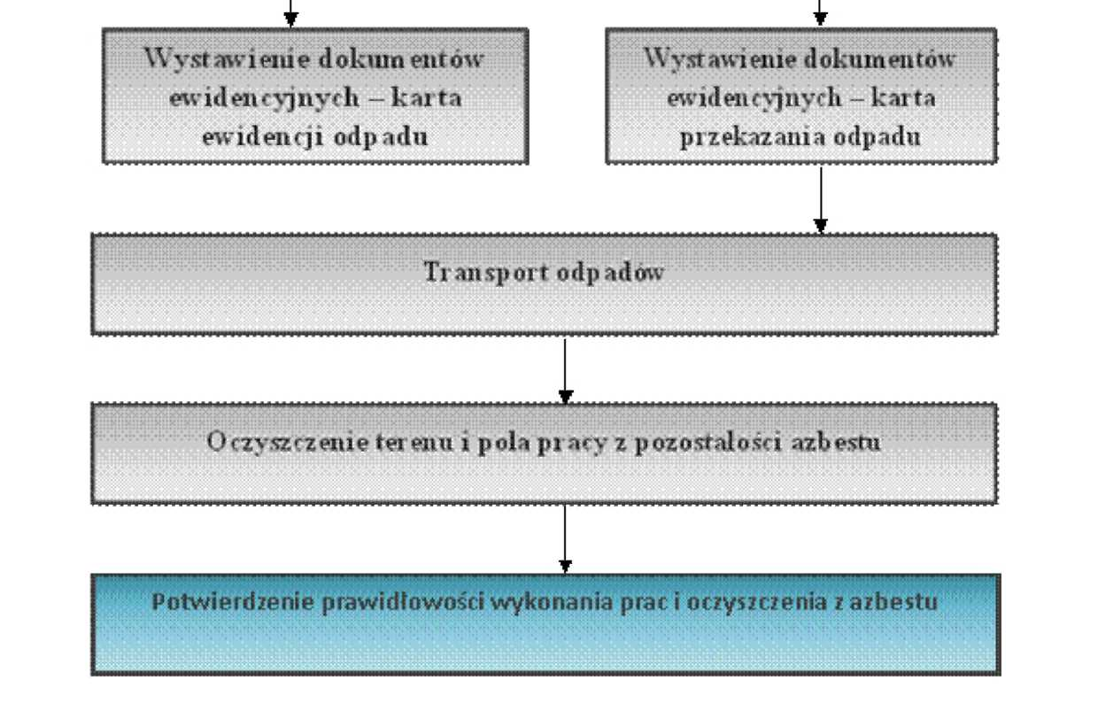 Rys. 7. Procedura zabezpieczenia i usuwania wyrobów zawierających azbest 9.3.