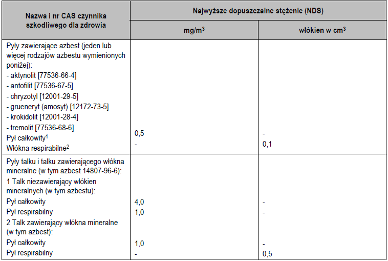 Tabela 10 Najwyższe dopuszczalne stężenie pyłów zawierających azbest w środowisku pracy 1 Pył całkowity - zbiór wszystkich cząstek otoczonych powietrzem w określonej objętości powietrza 2 Włókna