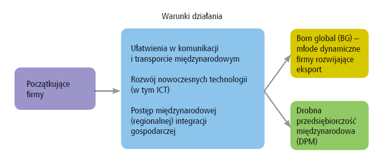 Renesans przedsiębiorczości a internacjonalizacja