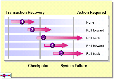 Odzyskiwanie i punkty kontrolne Punkt kontrolny zmiany danych wykonywane w ramach transakcji są wprowadzane