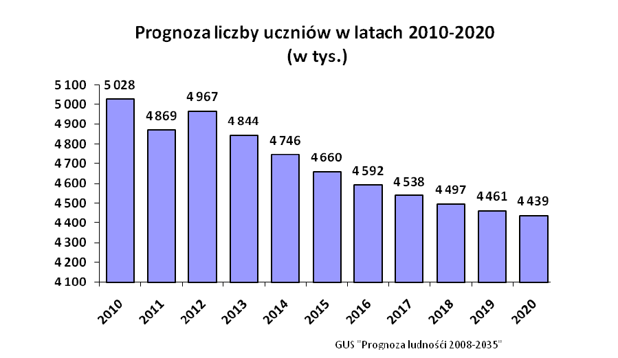 Liczby uczniów w