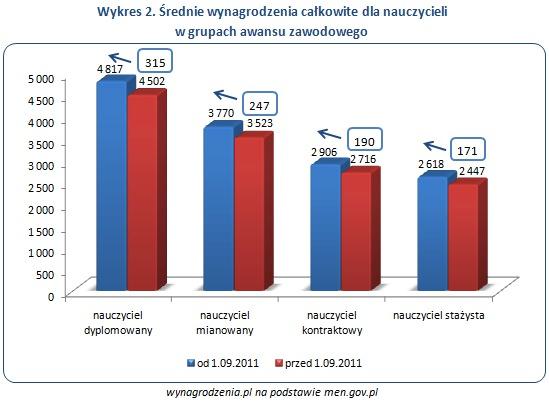 Wynagrodzenia