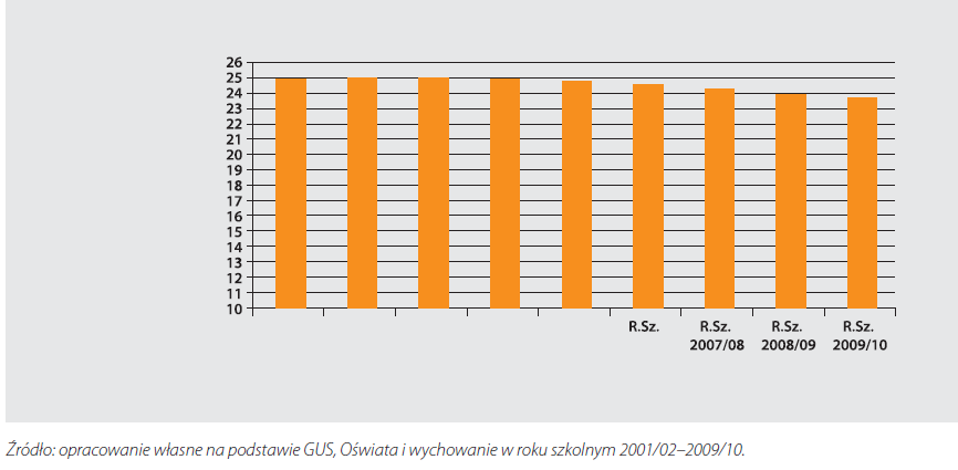 Średnia wielkość oddziału w latach 2000 do 2010 wg