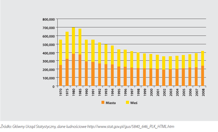 Liczby urodzeń w Polsce od roku 1970 do