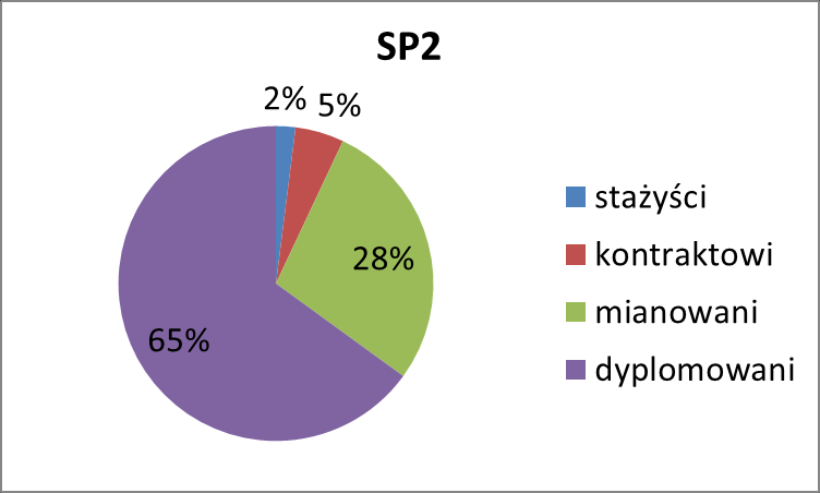 Koszt wynagrodzeń w SP2 jest