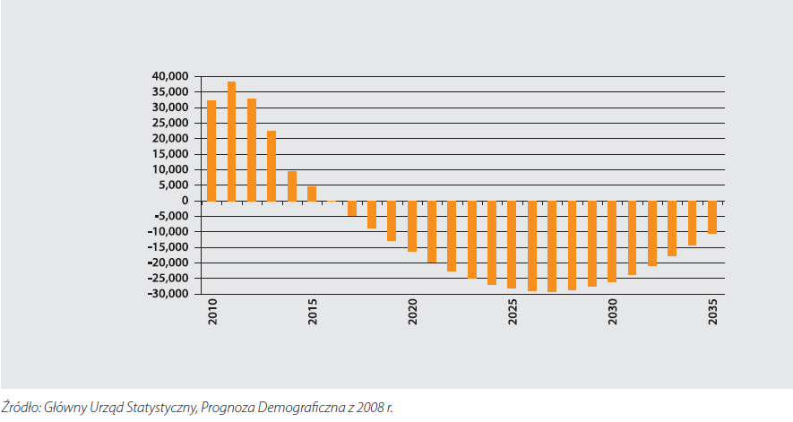 Liczba ludności w wieku od 3 do 5 lat w latach 2010 do 2035 Roczne zmiany liczby