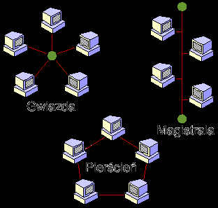 magistrala gwiazda pierścień