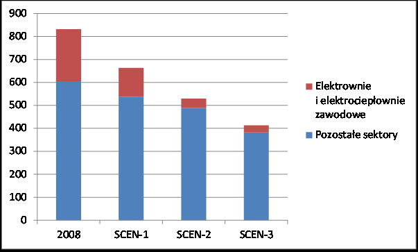 Główne wyniki (przykładowe - 6): Emisje i dodatkowe koszty redukcji SO2 i NOx w elektroenergetyce 2020 SO2, [Gg] NOx, [Gg] Redukcja Obiekty Moc cieplna kotłów SCEN-1 SCEN-2 SCEN-3 Nakłady