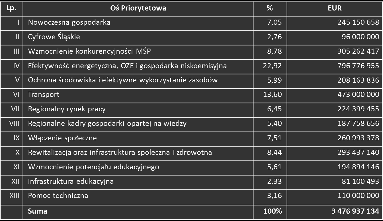 Alokacja RPO WSL