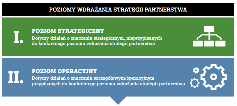 Strategia Partnerstwa - postulaty Łączna liczba postulatów: 52 w tym: Postulaty