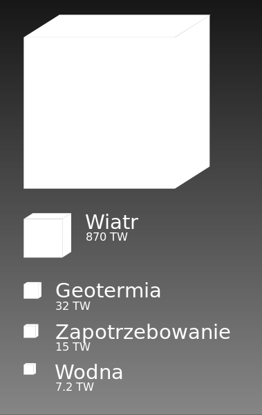 Potencjał OZE na Ziemi Źródło: Wikipedia, Energy flow