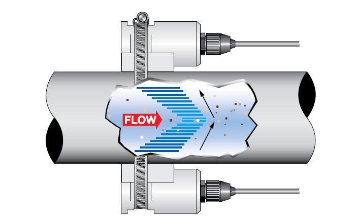 Zasada działania Przepływomierz DFX działa poprzez przesyłanie fal ultradźwiękowych z czujnika przez ściankę rurociągu lub z czujnika umieszczonego bezpośrednio w cieczy.