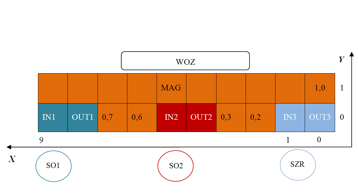 Załączniki Agent dostosowujący transportowy WOZ [opis] Wózek szynowy realizujący transport w linii prostej pomiędzy stanowiskami wytwórczymi SO1, SO2, magazynem regałowym MAG oraz stacją załadowczo