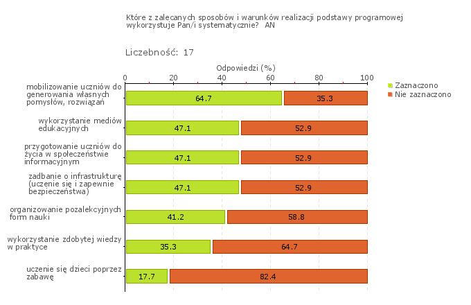 Obszar badania: Podstawa programowa jest realizowana z wykorzystaniem zalecanych warunków i sposobów jej realizacji Nauczyciele kształtują u uczniów następujące umiejętności kluczowe: czytanie ze