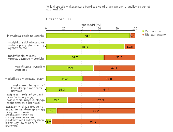 Obszar badania: W szkole lub placówce monitoruje się i analizuje osiągnięcia każdego ucznia, uwzględniając jego możliwości rozwojowe, formułuje się i wdraża wnioski z tych analiz Osiągnięcia uczniów