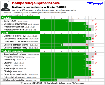 Usprawniamy firmy - Zwiększamy sprzedaż - Ułatwiamy karierę i zmianę pracy 5 VI. VII. VIII. Sprzedaż nie odbywa się w próżni rynkowej.