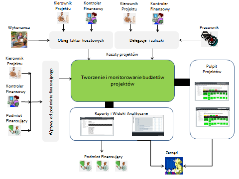 System Planowania i Monitorowania Budżetów Projektów (PMBP) zrealizowany na platformie oprogramowania narzędziowego OfficeObjects, którego architekturę przedstawia Rysunek 1, stanowi zespół narzędzi