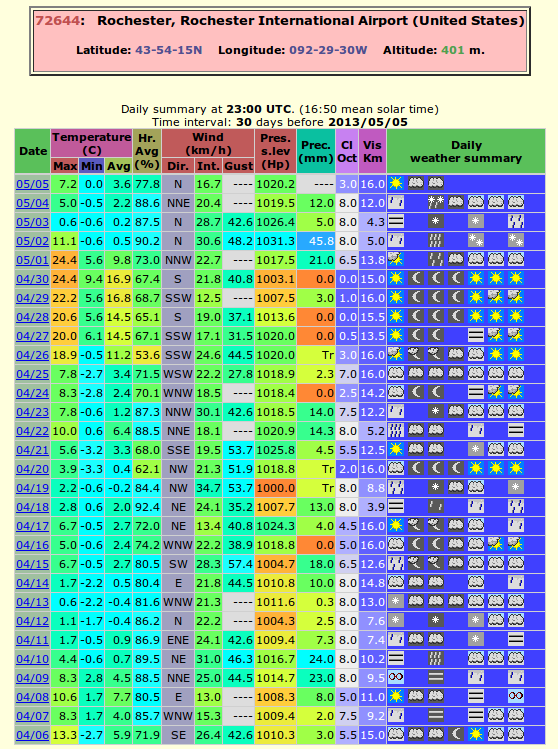 Przebieg pogody w Rochester, Źródło: Ogimet. Dlaczego Rochester? Otóż jest pewna przyczyna.