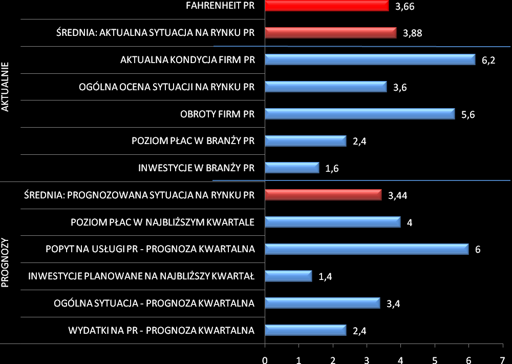 prognozowana: obecna sytuacja uzyskała wskaźnik na poziomie 3,88; natomiast prognozowana 3,44.