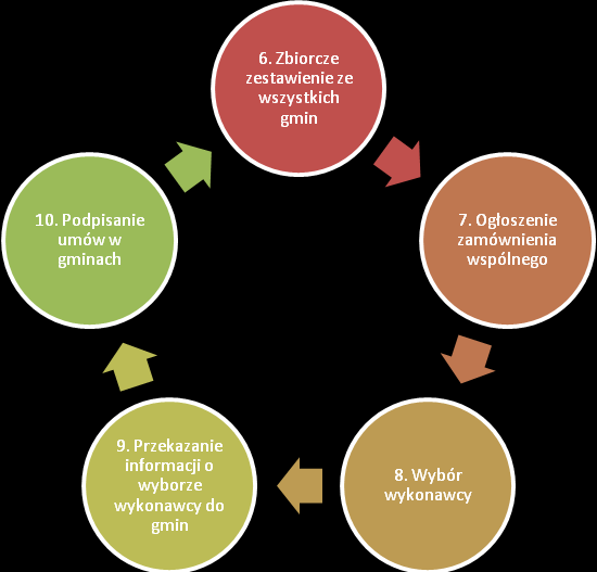 3.2. Przebieg procesu realizacji zadań unieszkodliwiania odpadu azbestowego etap - II poziom Instytucji Realizującej 3.3.