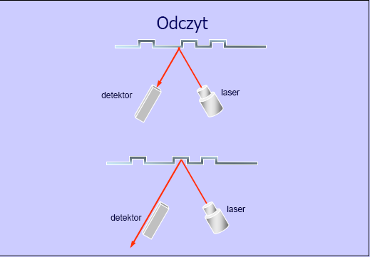 Płytki CD W głowicy czytającej umieszczona jest fotodioda (detektor), która rejestruje fakt odbicia się promienia lasera od landu lub brak tego odbicia, gdy promień natrafił na pit.