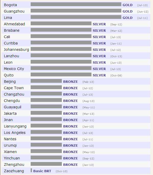 Porównanie wybranych wielkości systemów BRT (2013) Szczytowa przepustowość [os.