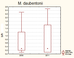 18 B/h indeks dla czterech gatunków N.noctula nietoperzy 16 14 12 b/h indeks b/h indeks 10 8 6 4 2 0 6 5 4 3 2 2008 2011 P.