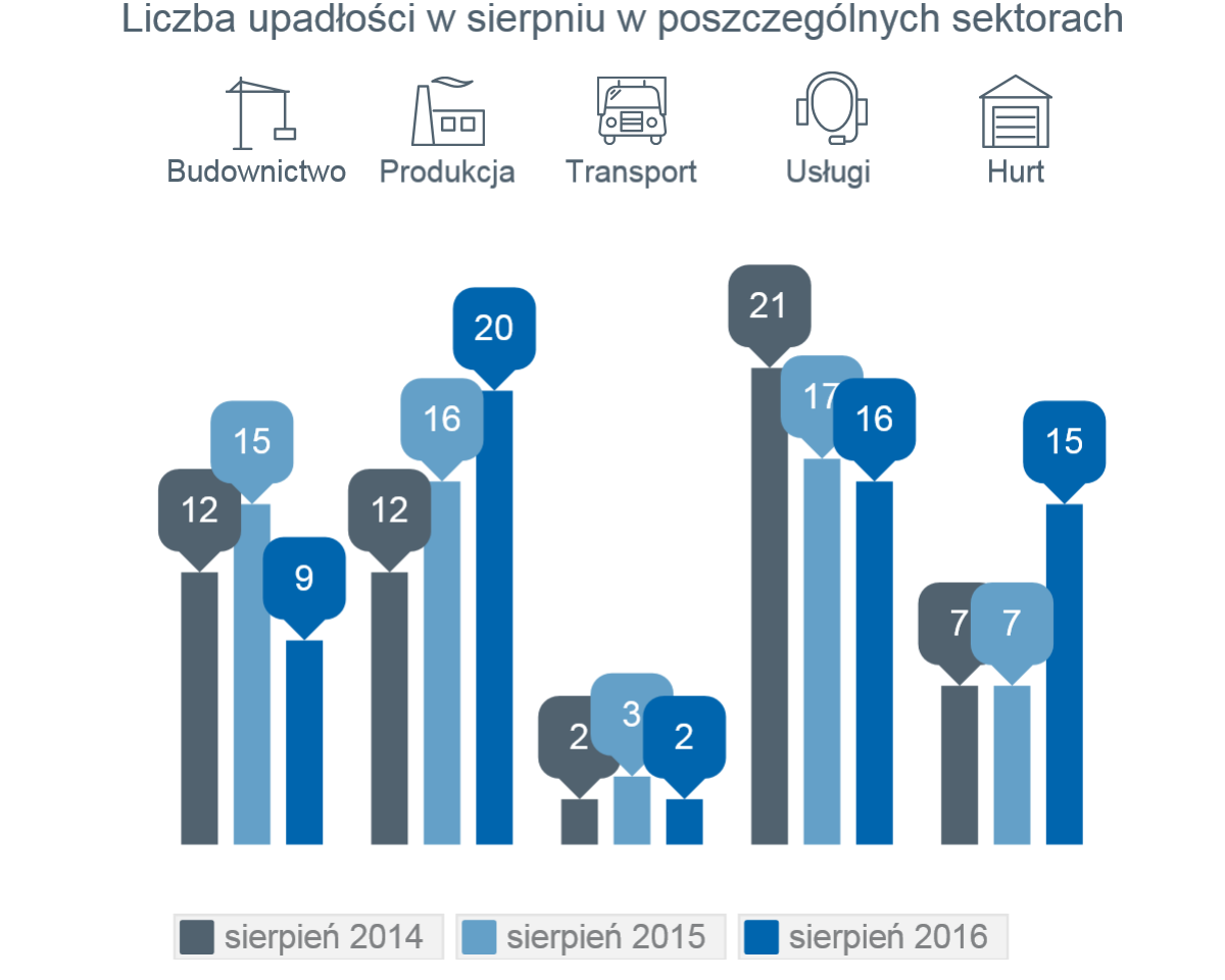 Jak mówi Tomasz Starus, Członek Zarządu Towarzystwa Ubezpieczeń Euler Hermes, odpowiedzialny za ocenę ryzyka: Problem przemysłu wiąże się m.in.