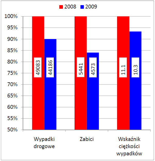 STAN BEZPIECZEŃSTWA RUCHU DROGOWEGO W POLSCE.