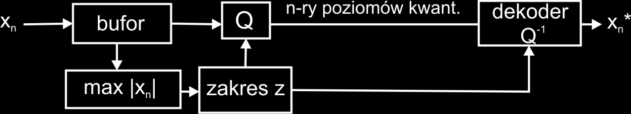 Kwantyzacja adaptacyjna Zakres pracy z podąża za amplitudą sygnału 1.